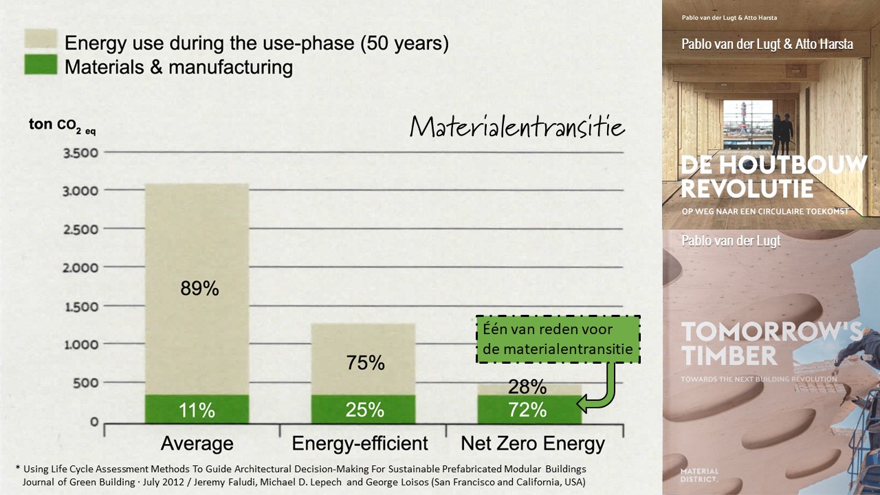 Veel ecologische bouwmaterialen